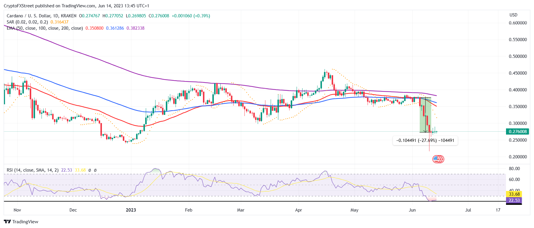 ADA/USD 1-day chart