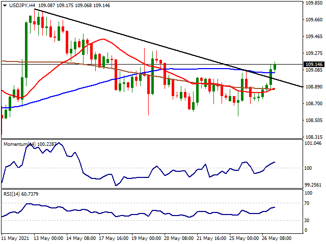 Usd Jpy Forecast Bulls Have Some Hopes