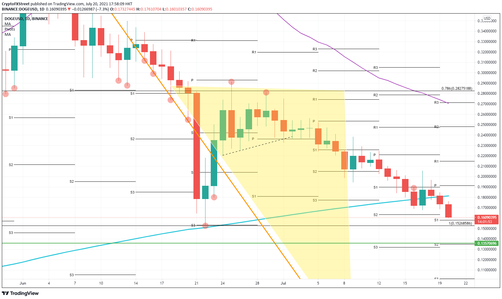 DOGE/USD daily chart