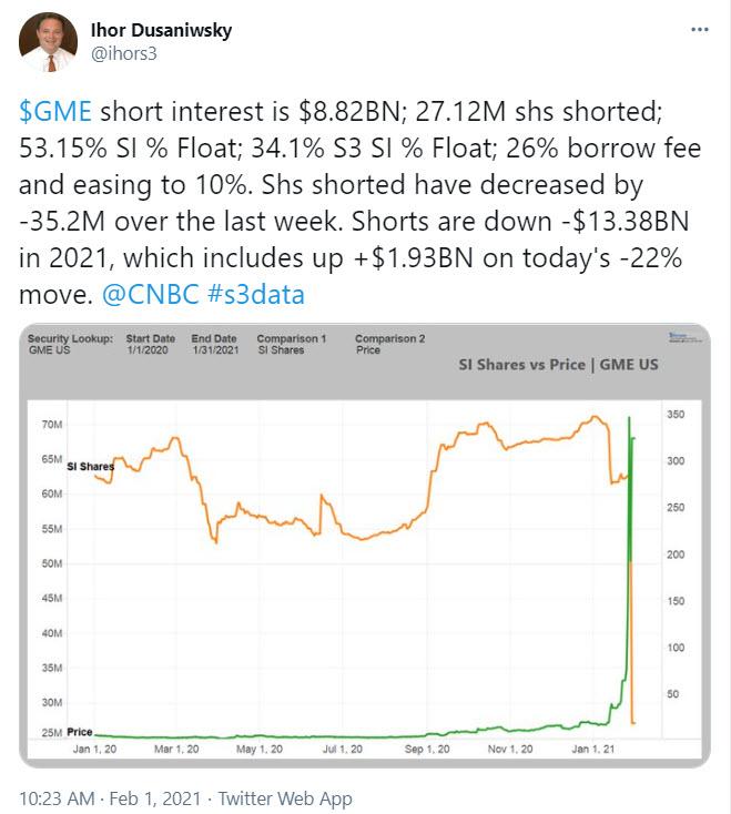 Gamestop Stock Price and GME collapses as short interest drops