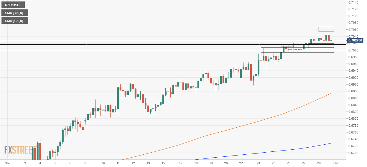 nzdusd