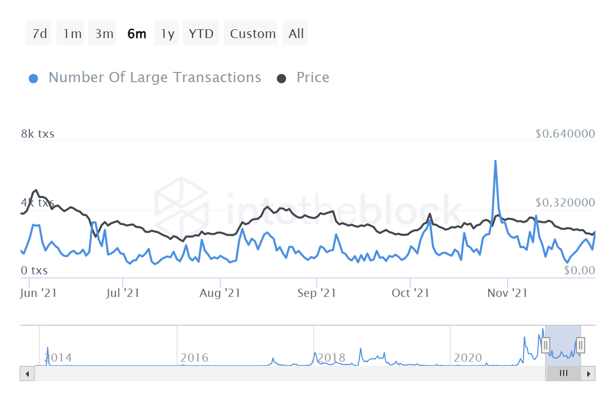 DOGE large transaction chart