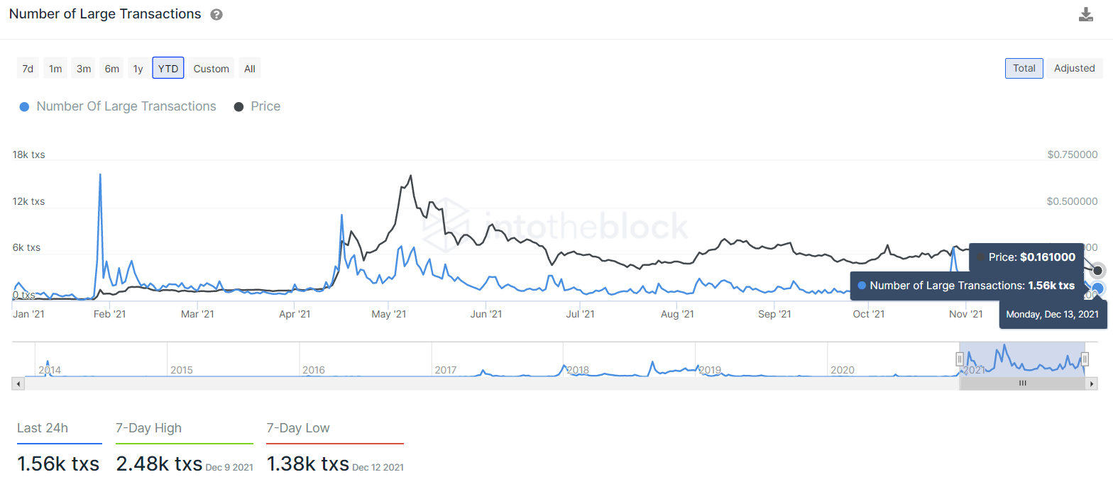 Dogecoin büyük işlem sayısı