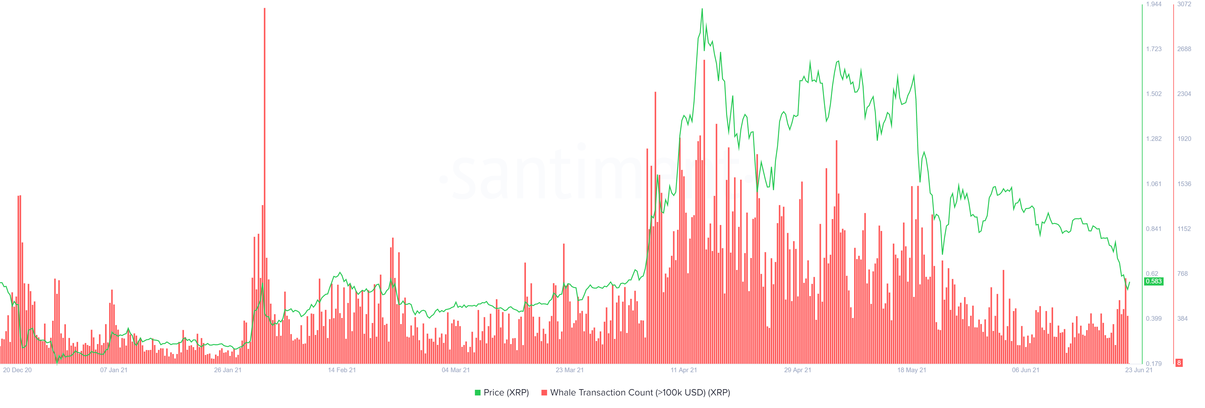 XRP large transactions chart