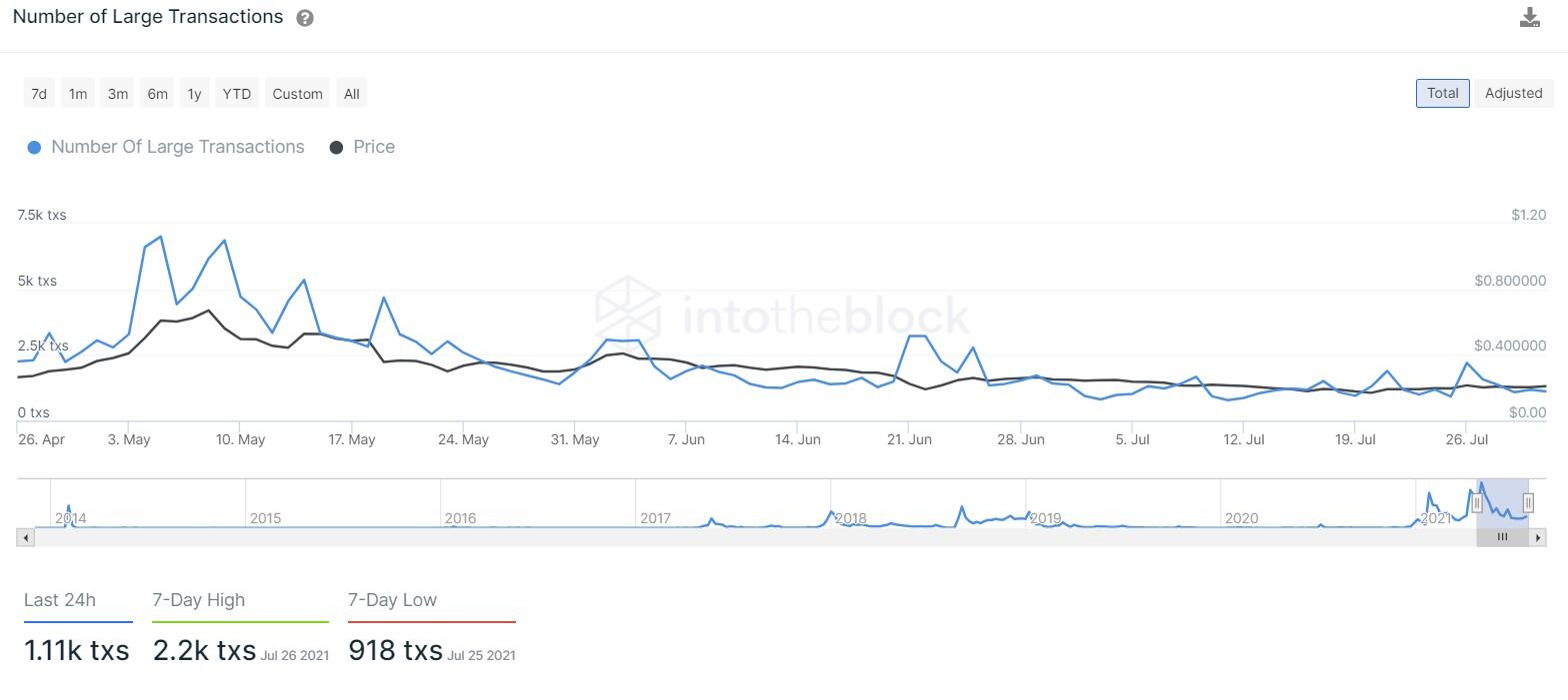 DOGE large transaction chart