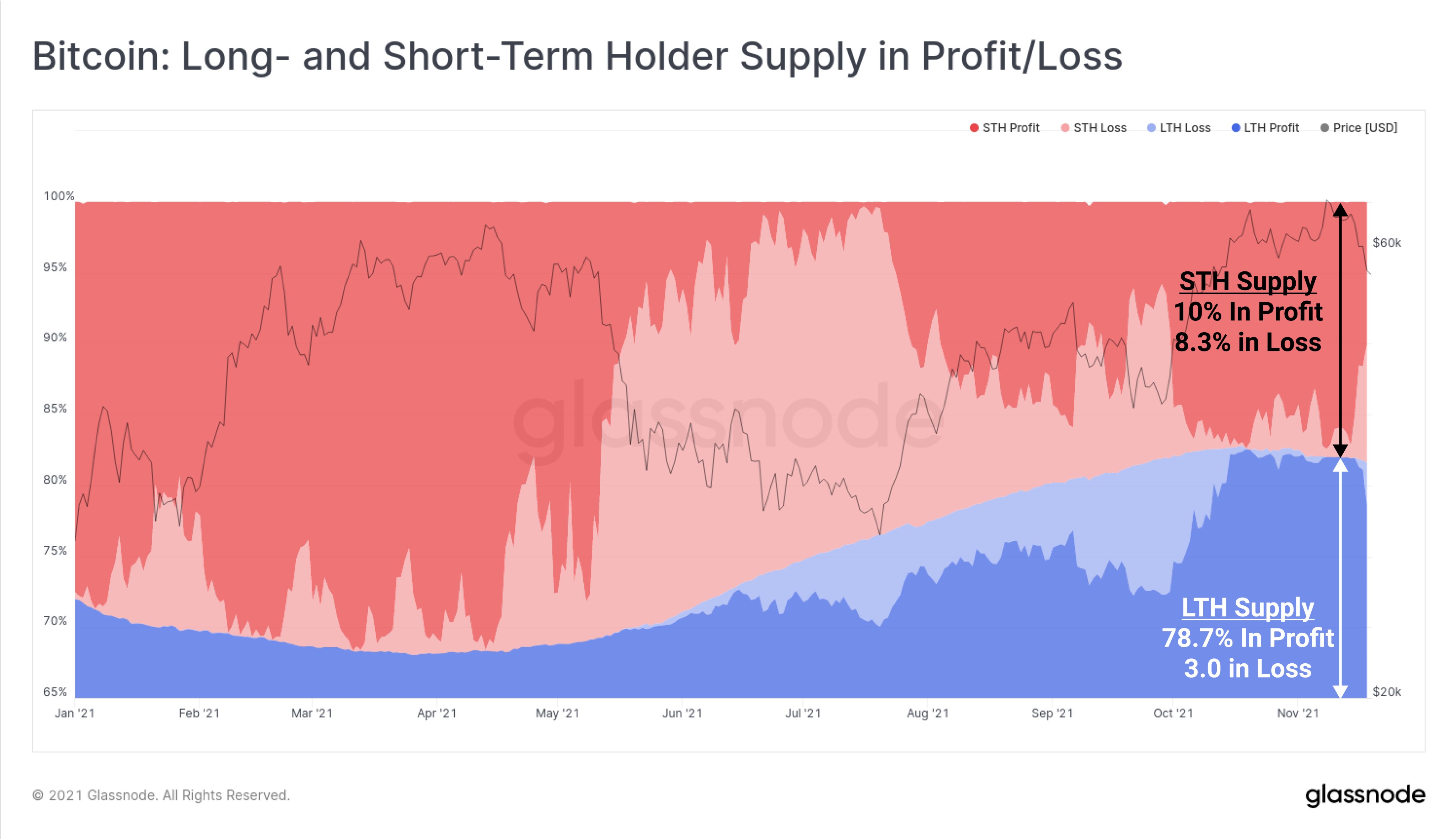 BTC LTH vs. STH supply in profit/loss chart