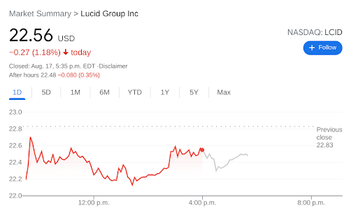LCID Lucid Group Inc stock price chart
