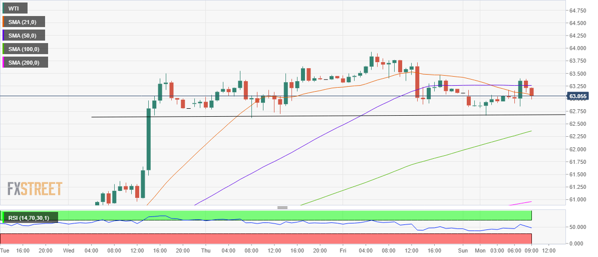 wti