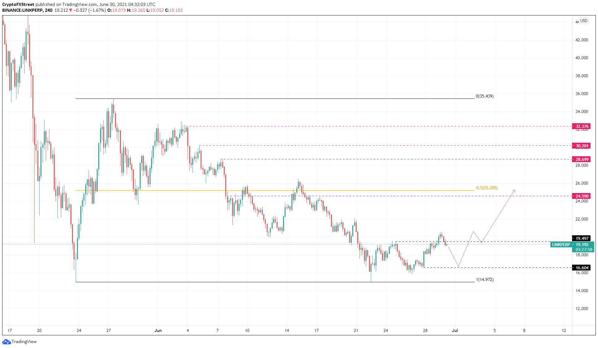 LINK/USDT 4-hour chart