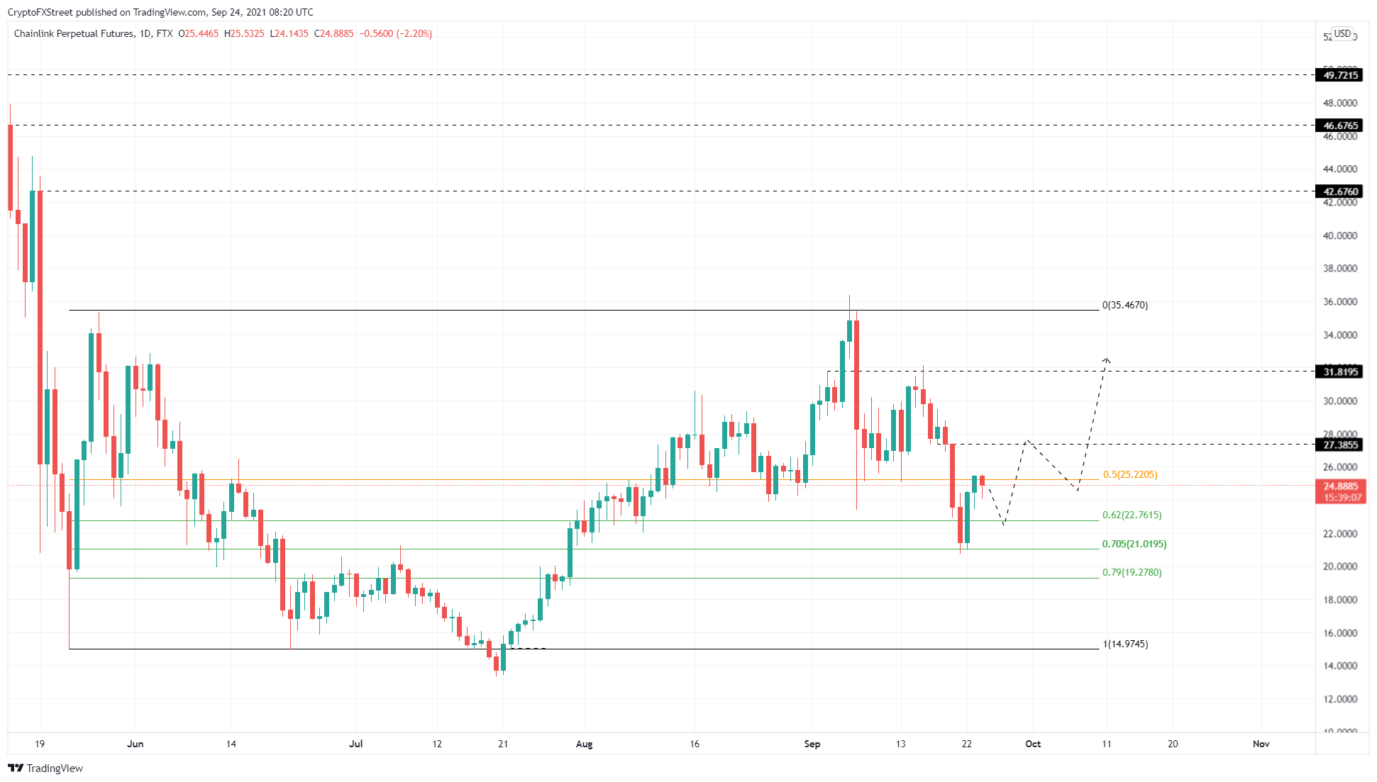 LINK/USDT 1-day chart