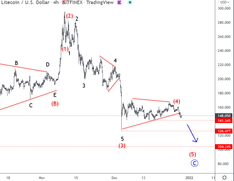 Litecoin Elliott Wave