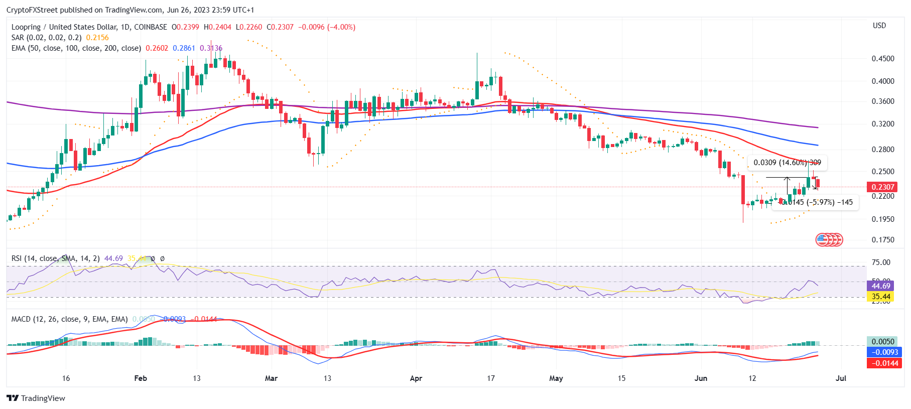 Loopring price loses 50 of its recent gains in one day; LRC holders
