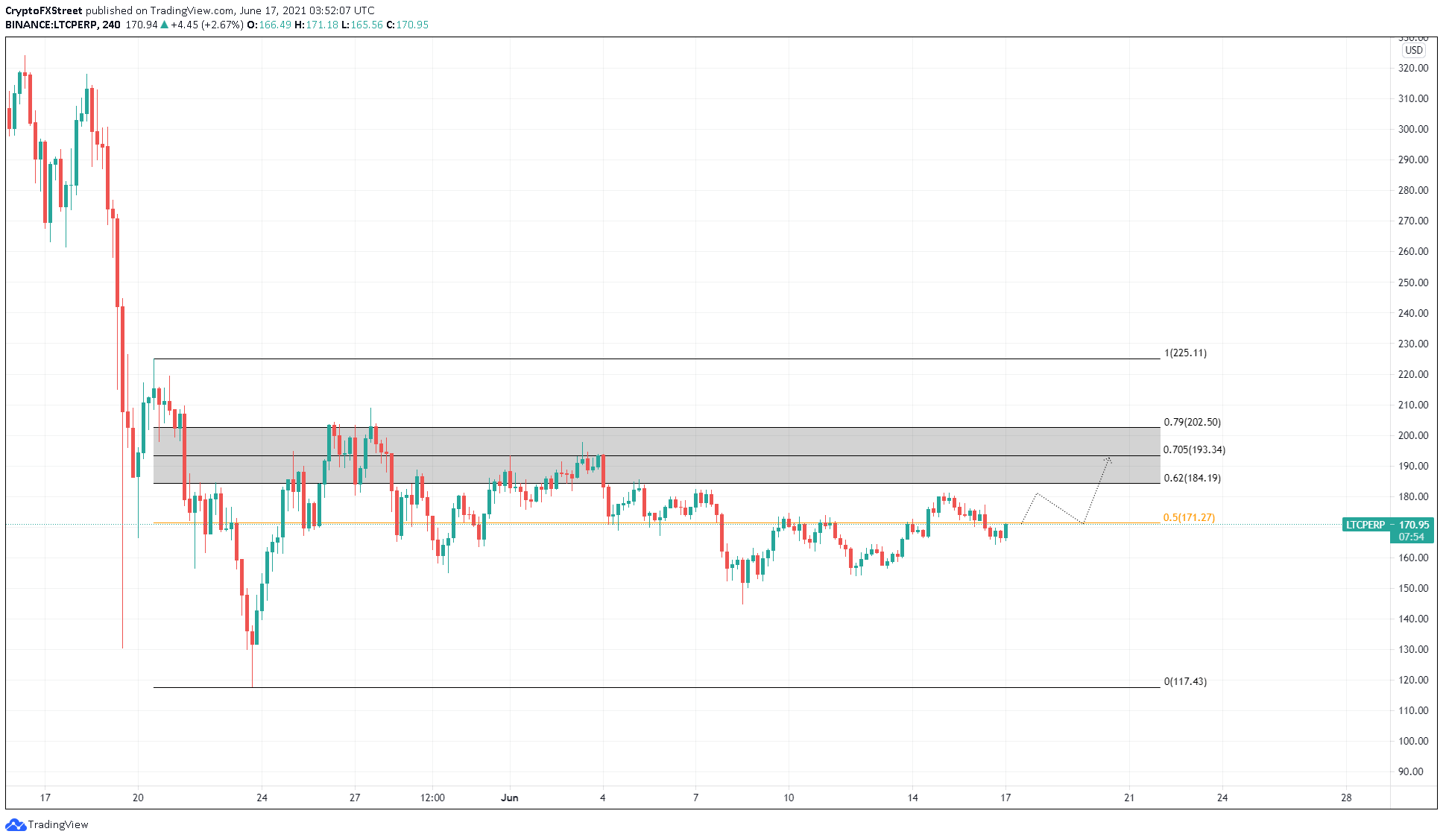 LTC/USDT 4-Stunden-Chart