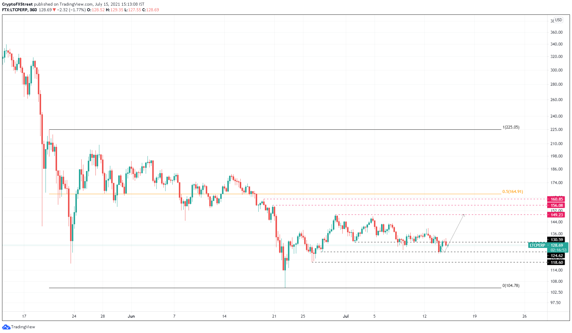 LTC/USDT 6-hour chart