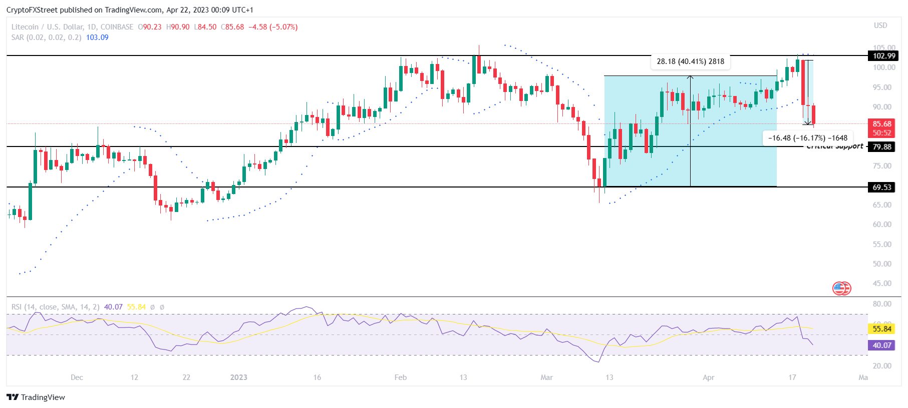 Litecoin memindahkan LTC senilai $50 juta sebelum jatuh 15%.