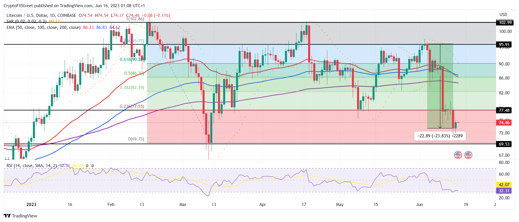 LTC/USD 1-day chart