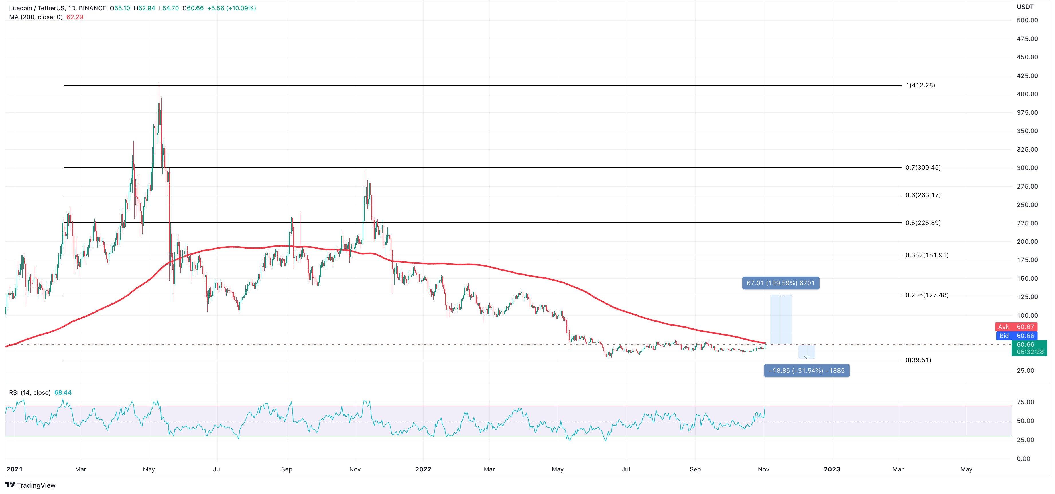 LTC/USDT exchange rate chart