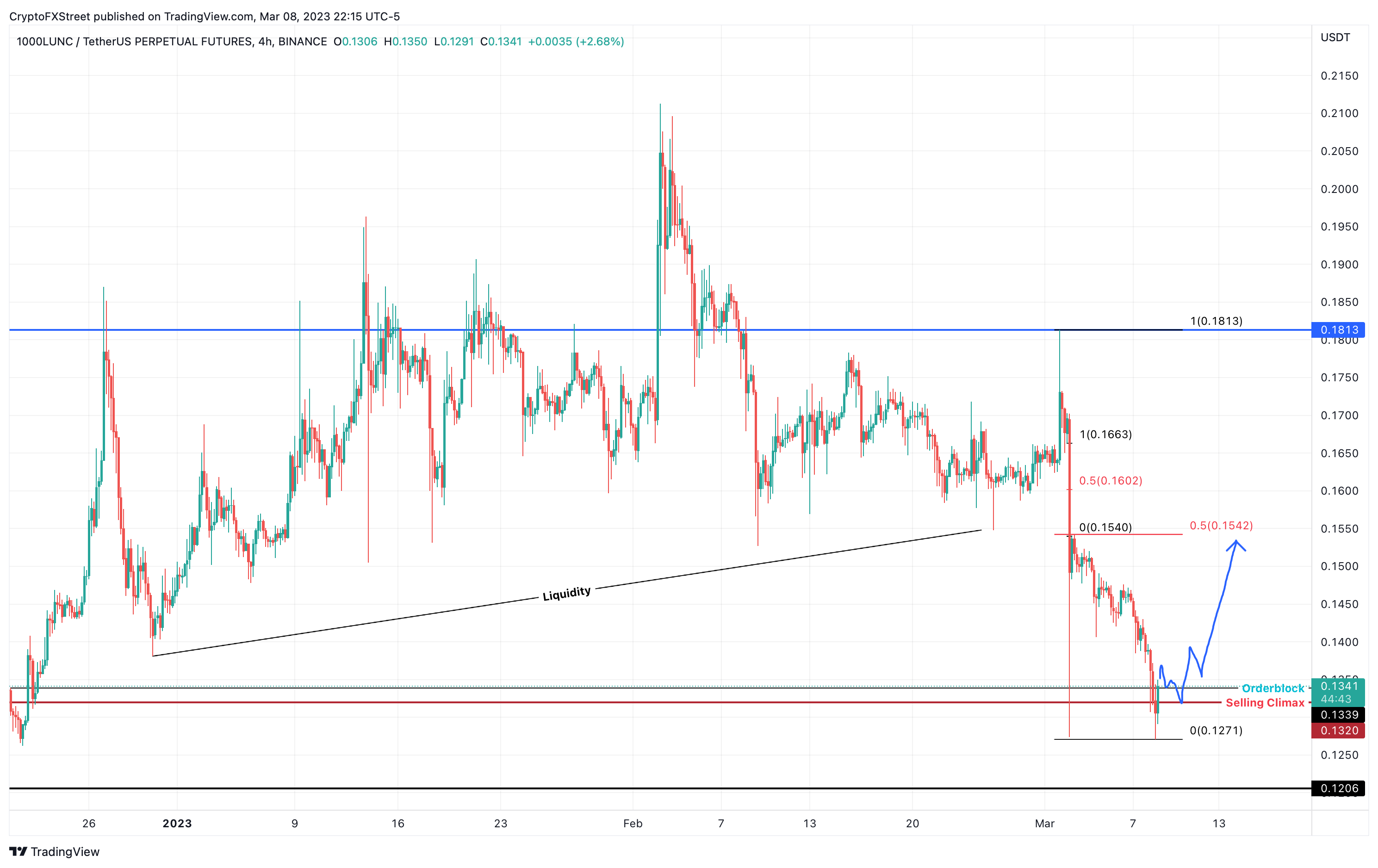 LUNC/USDT 1-day chart