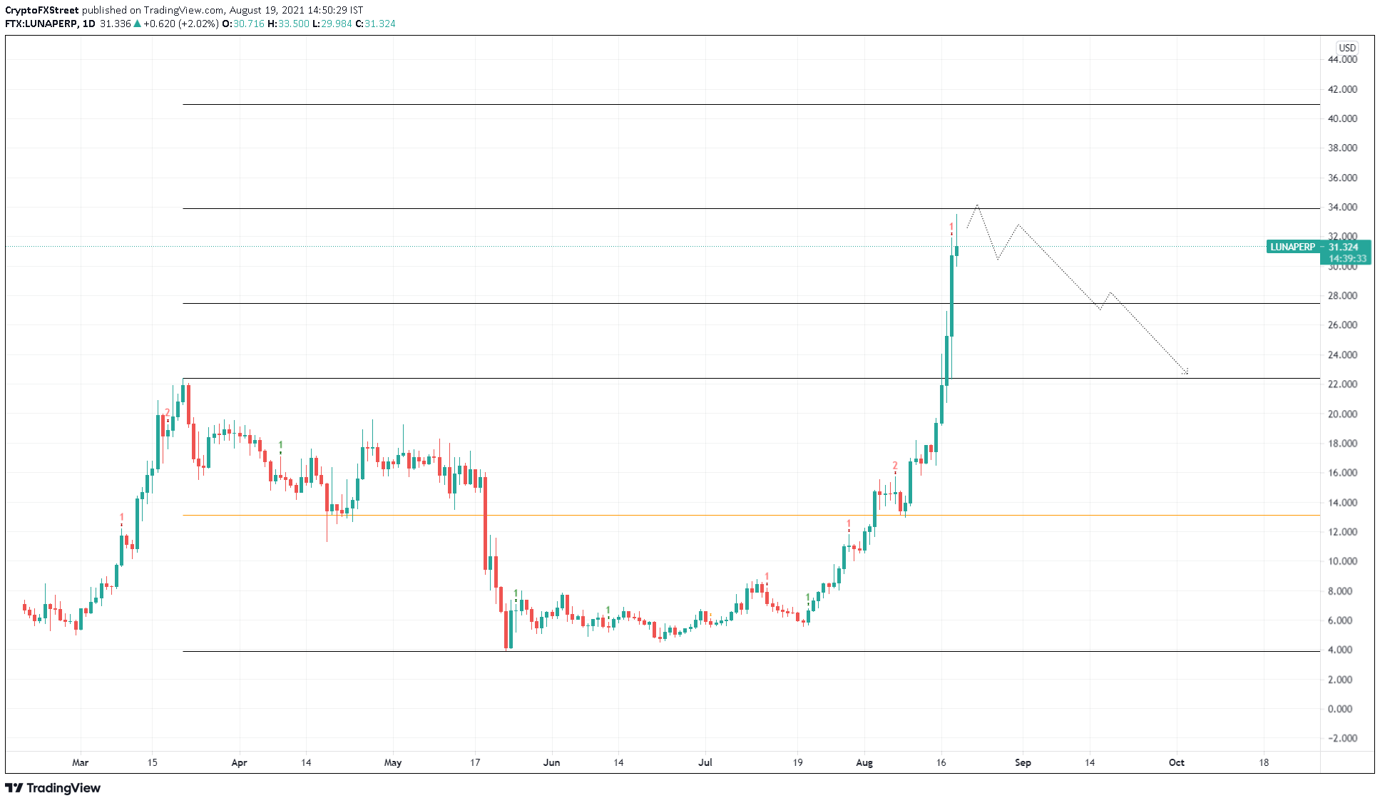 LUNA/USDT 1-day chart