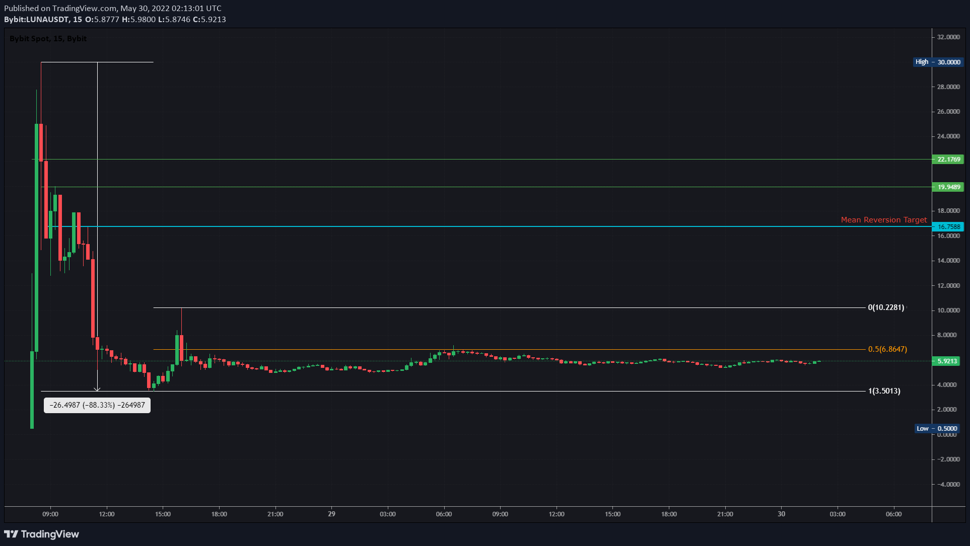 Can Terra's LUNA 2.0 price pump back to $30?