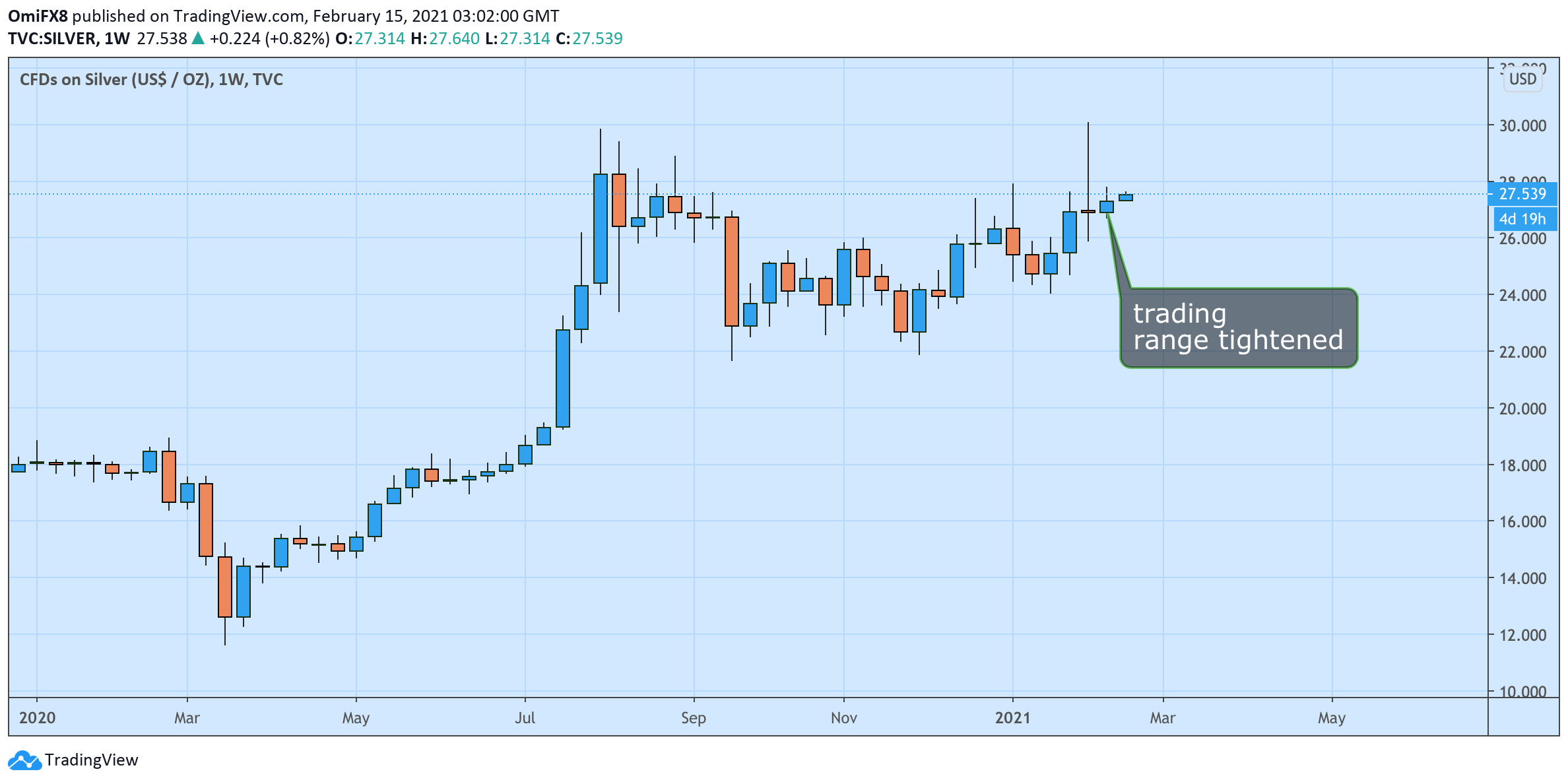 Silver Price Analysis Xag Usd On The Rise 27 80 Is A Crucial Resistance