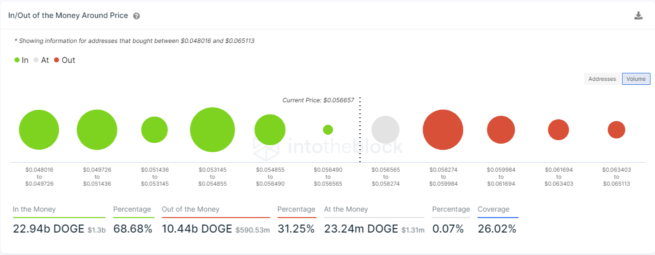 doge price