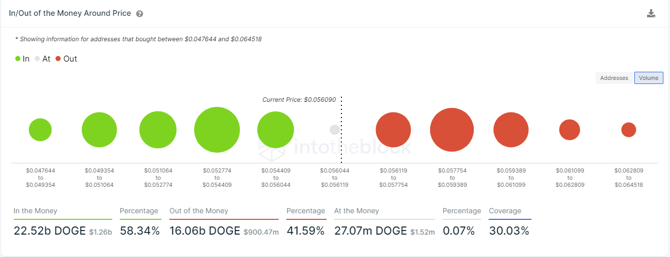 doge price