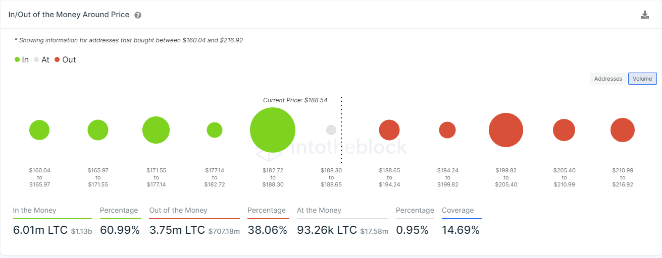 ltc price