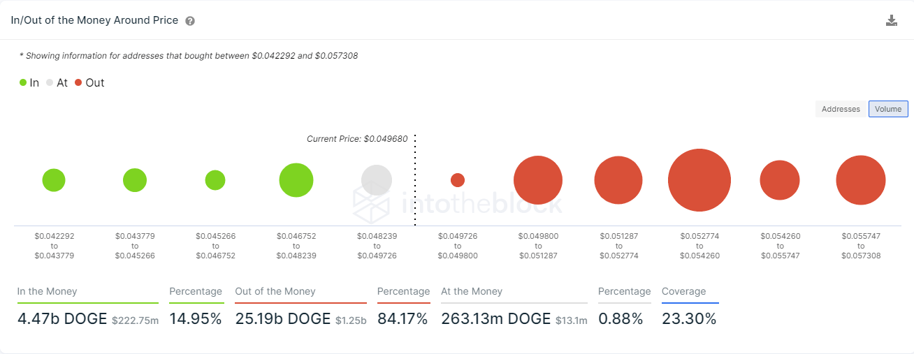 doge price