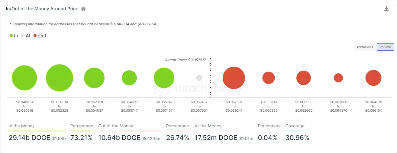 doge price