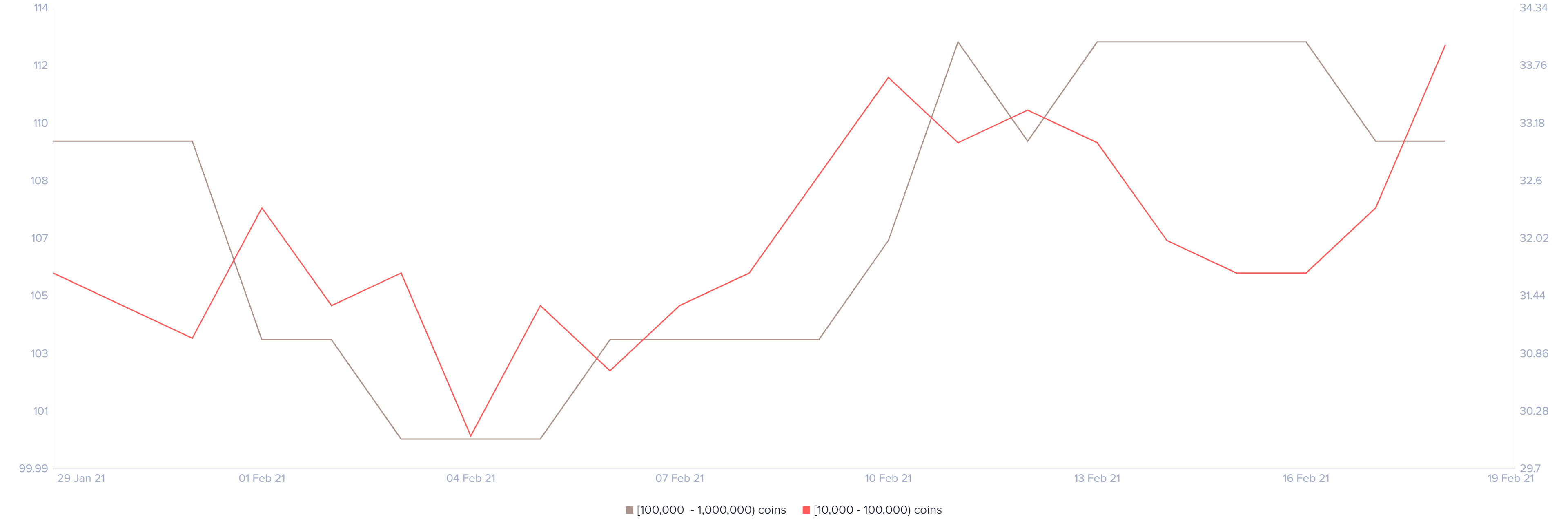 bnb price