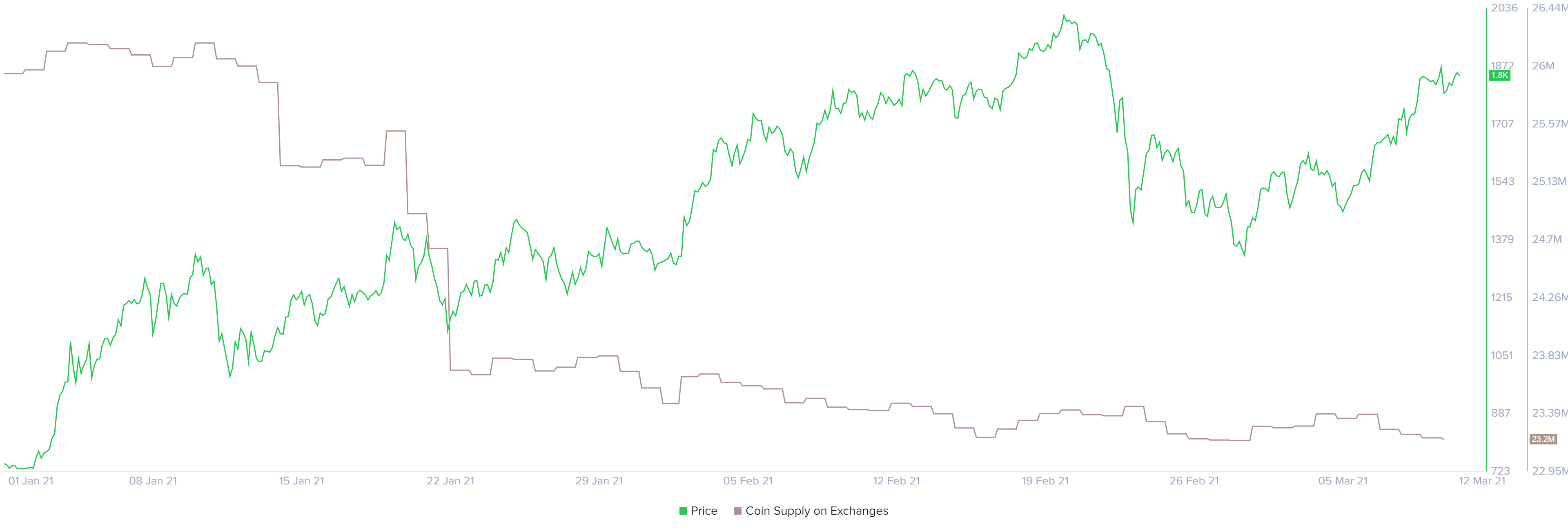 eth price