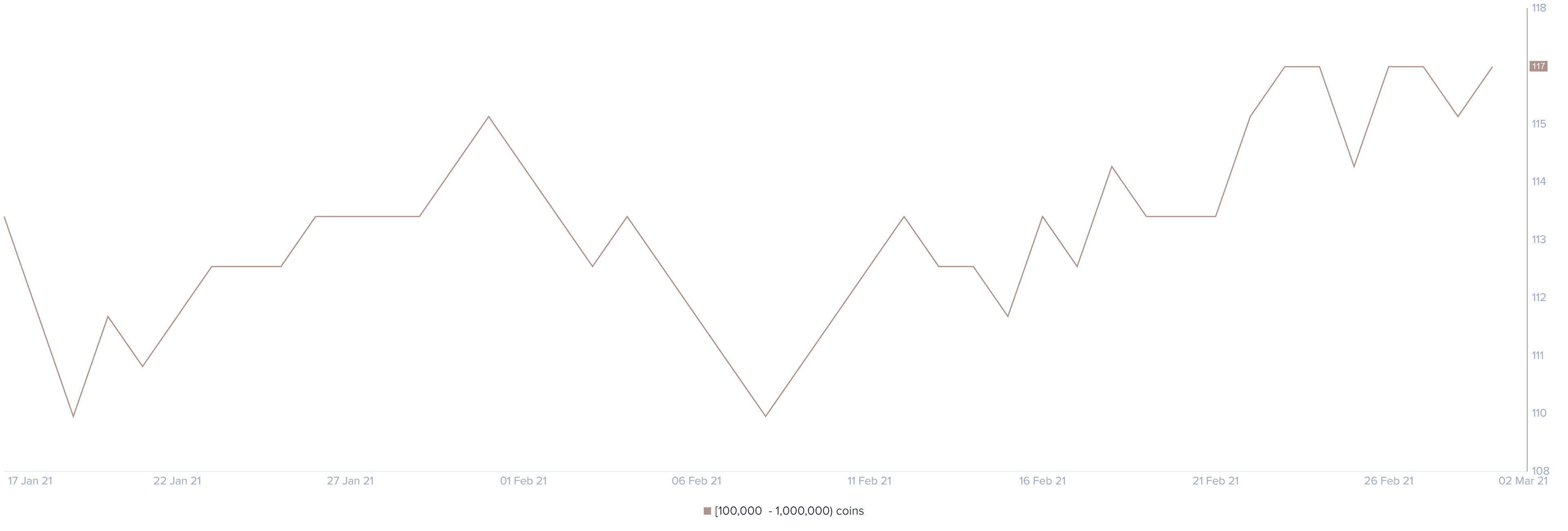 ltc price