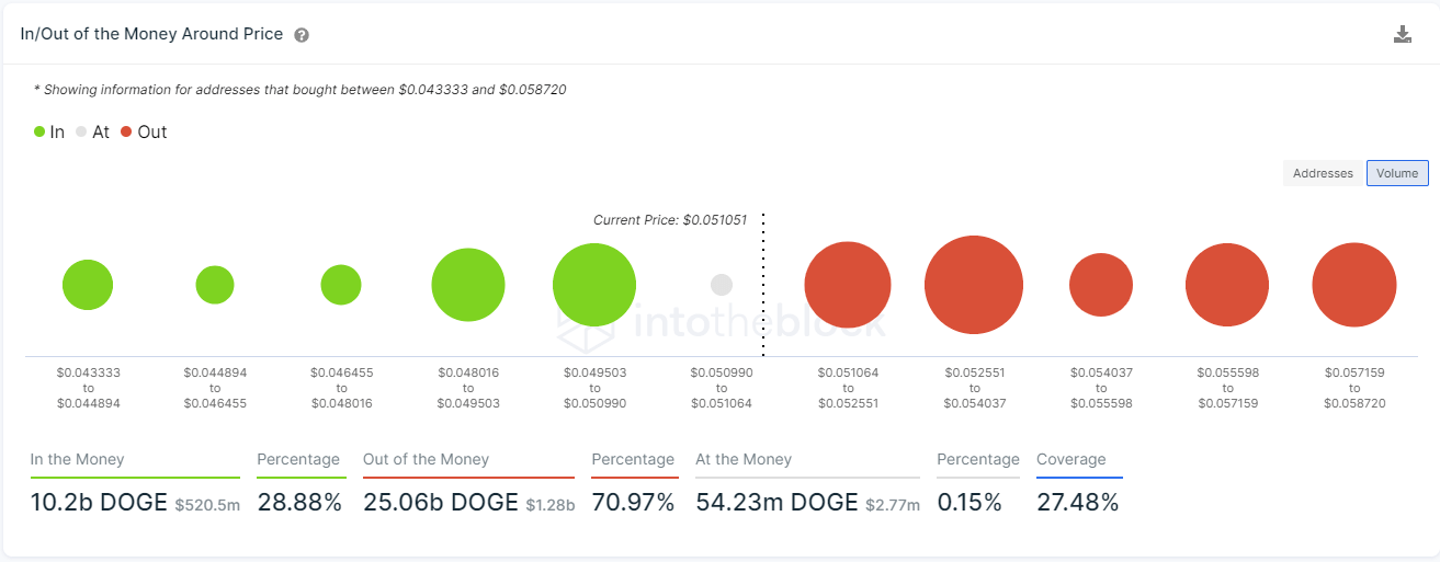 doge price