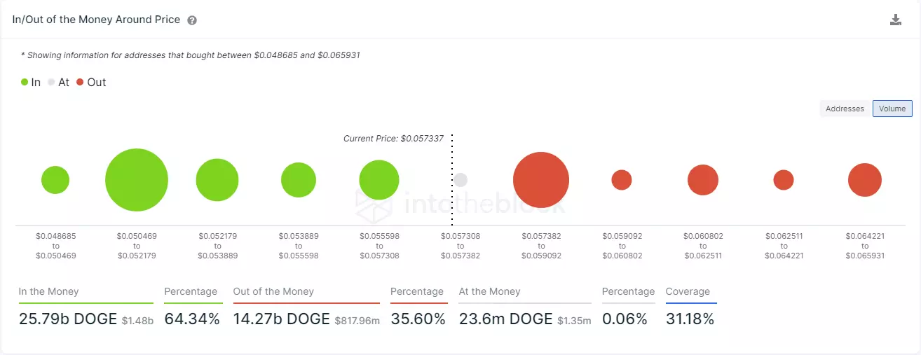 doge price