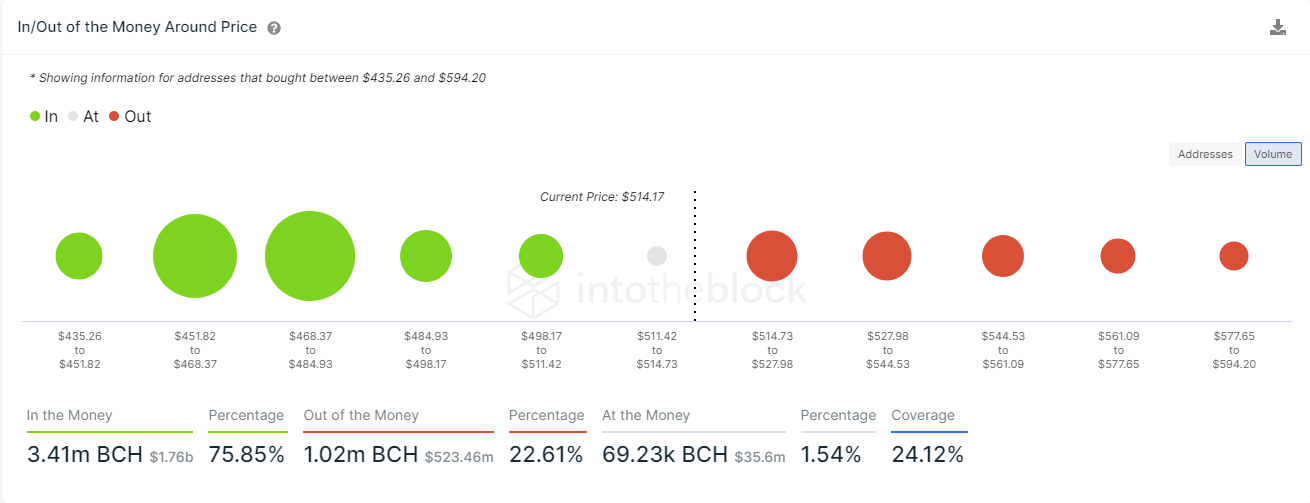 bch price