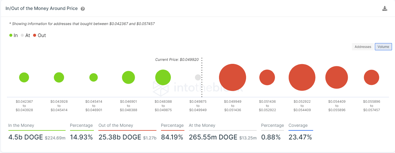 doge price