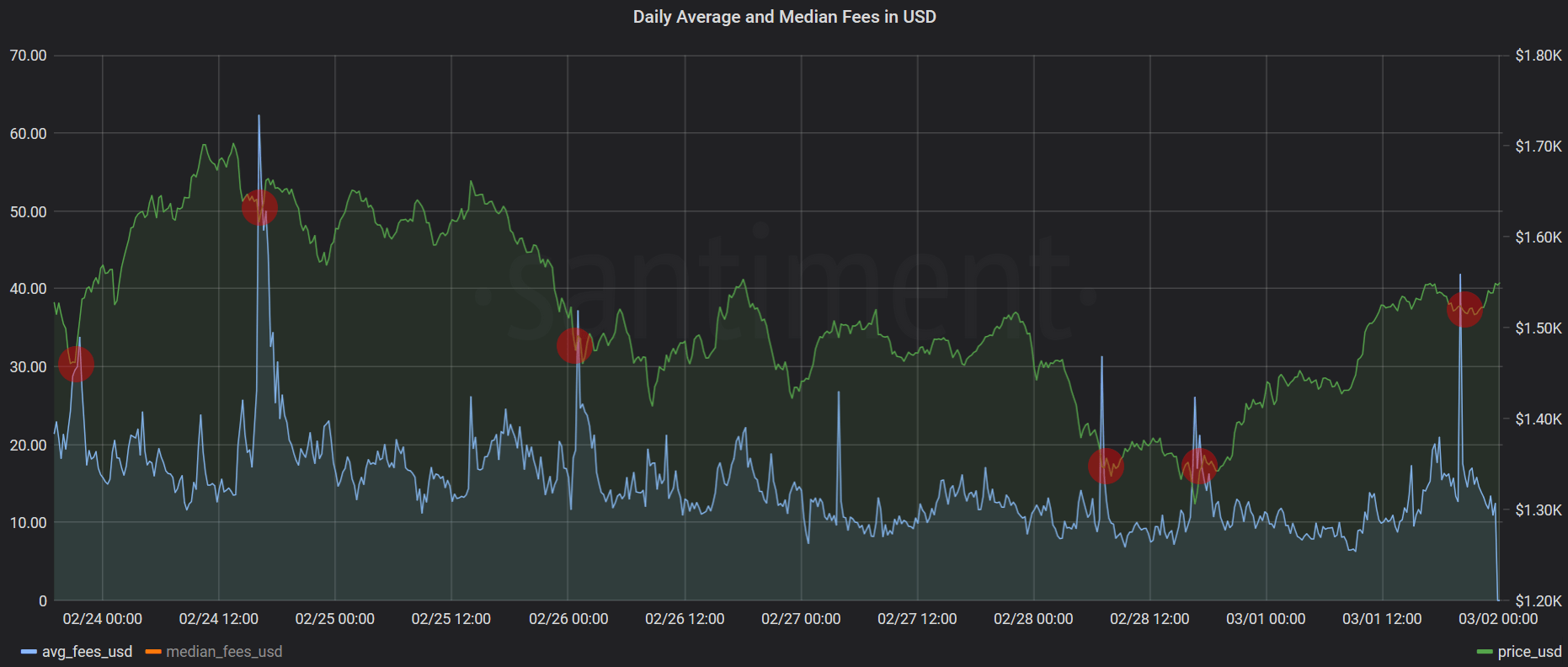 eth price