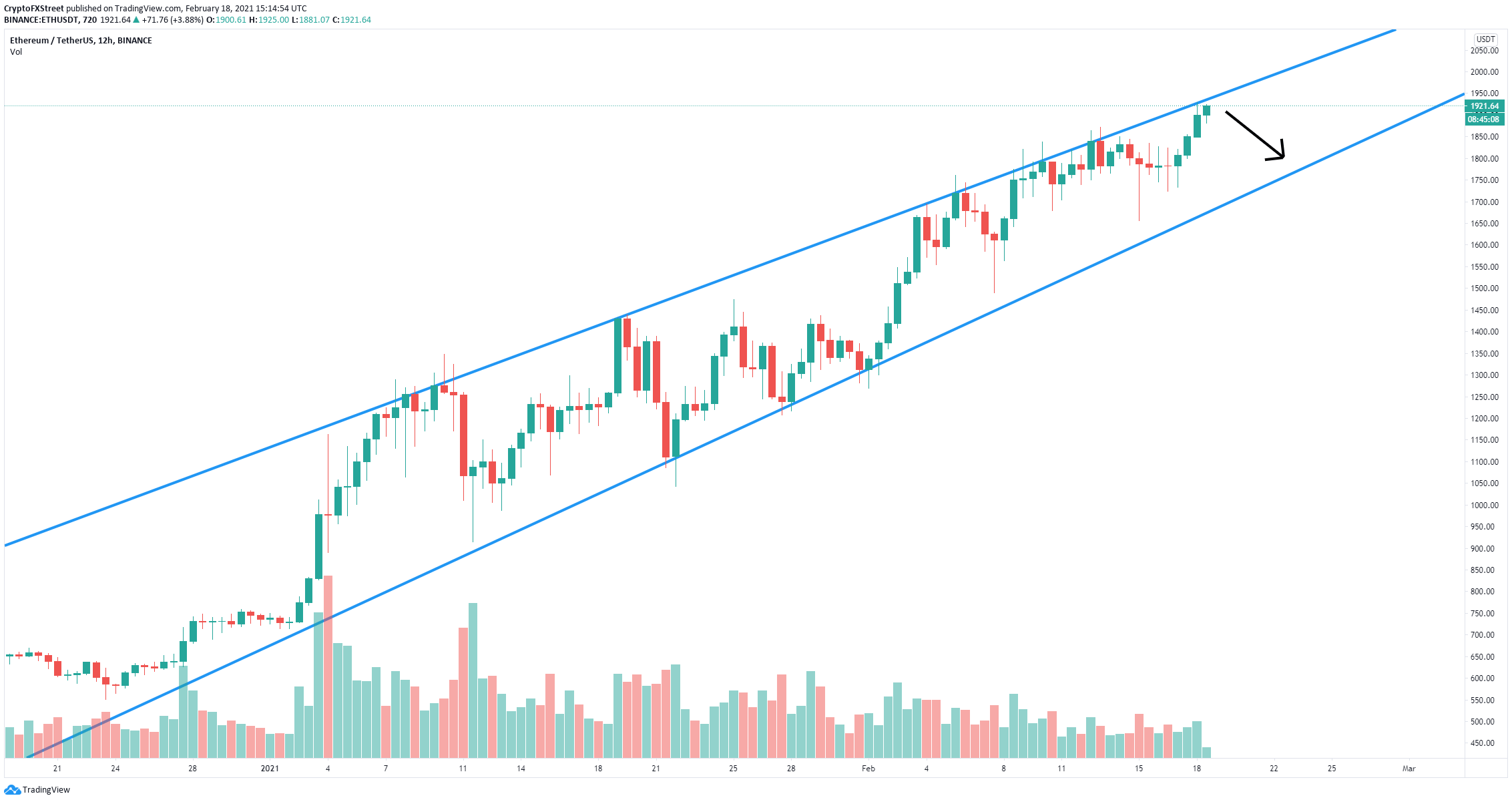 Ethereum Price Forecast Eth On The Verge Of A Massive Upswing To 2 800 Forex Crunch