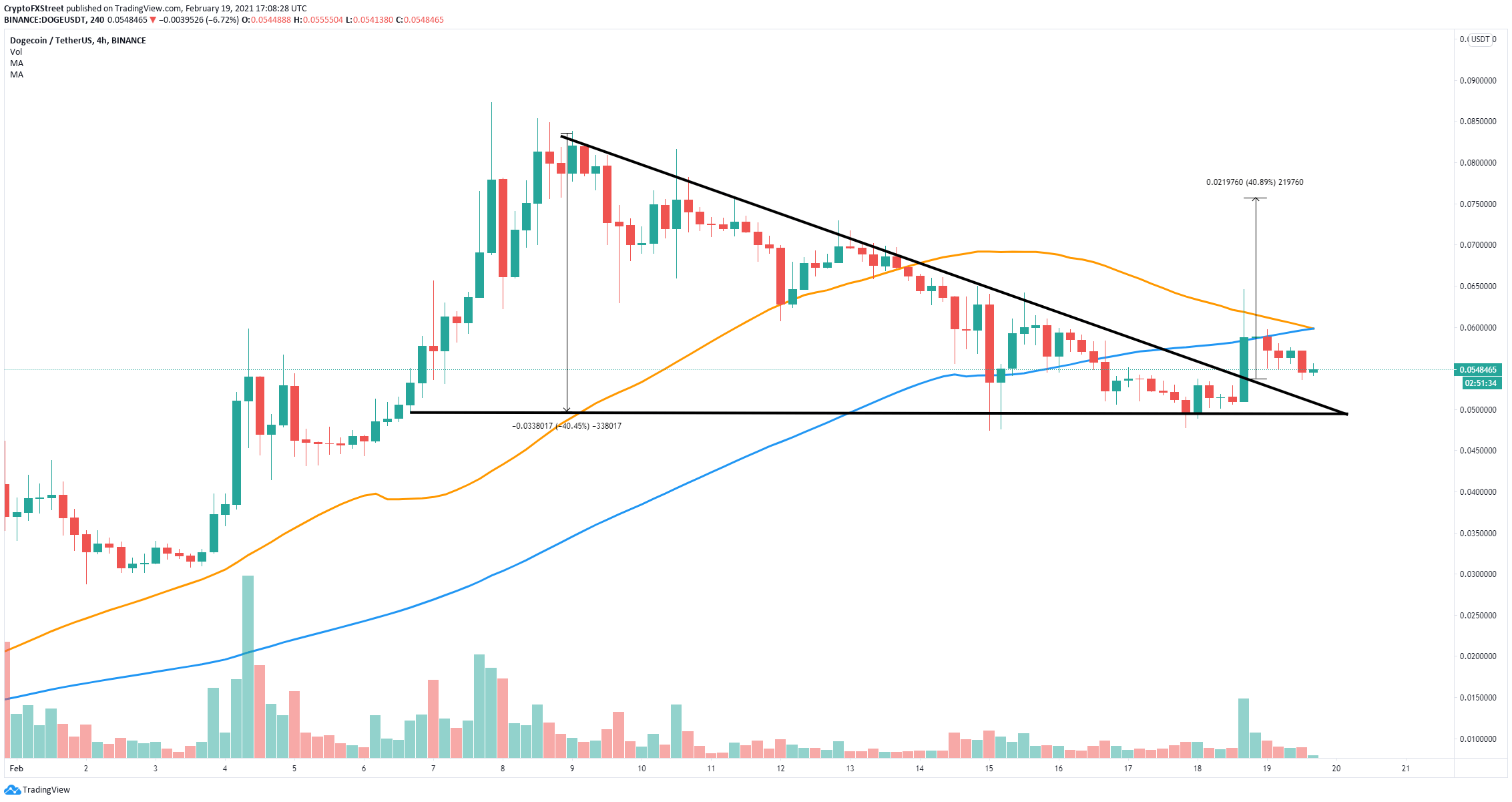 Dogecoin stock price forecast