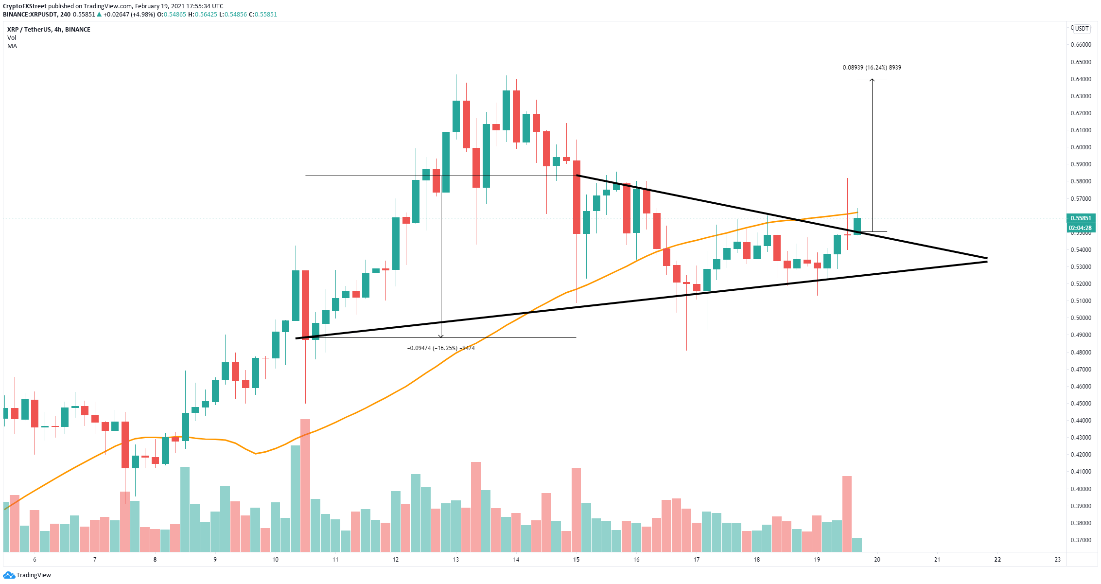 XRP/USD 4-Stunden-Chart