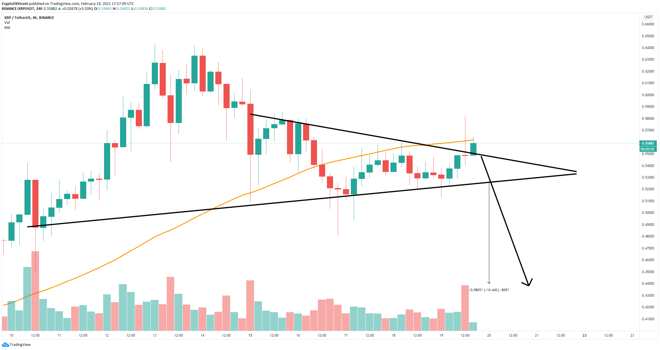 XRP/USD 4-Stunden-Chart