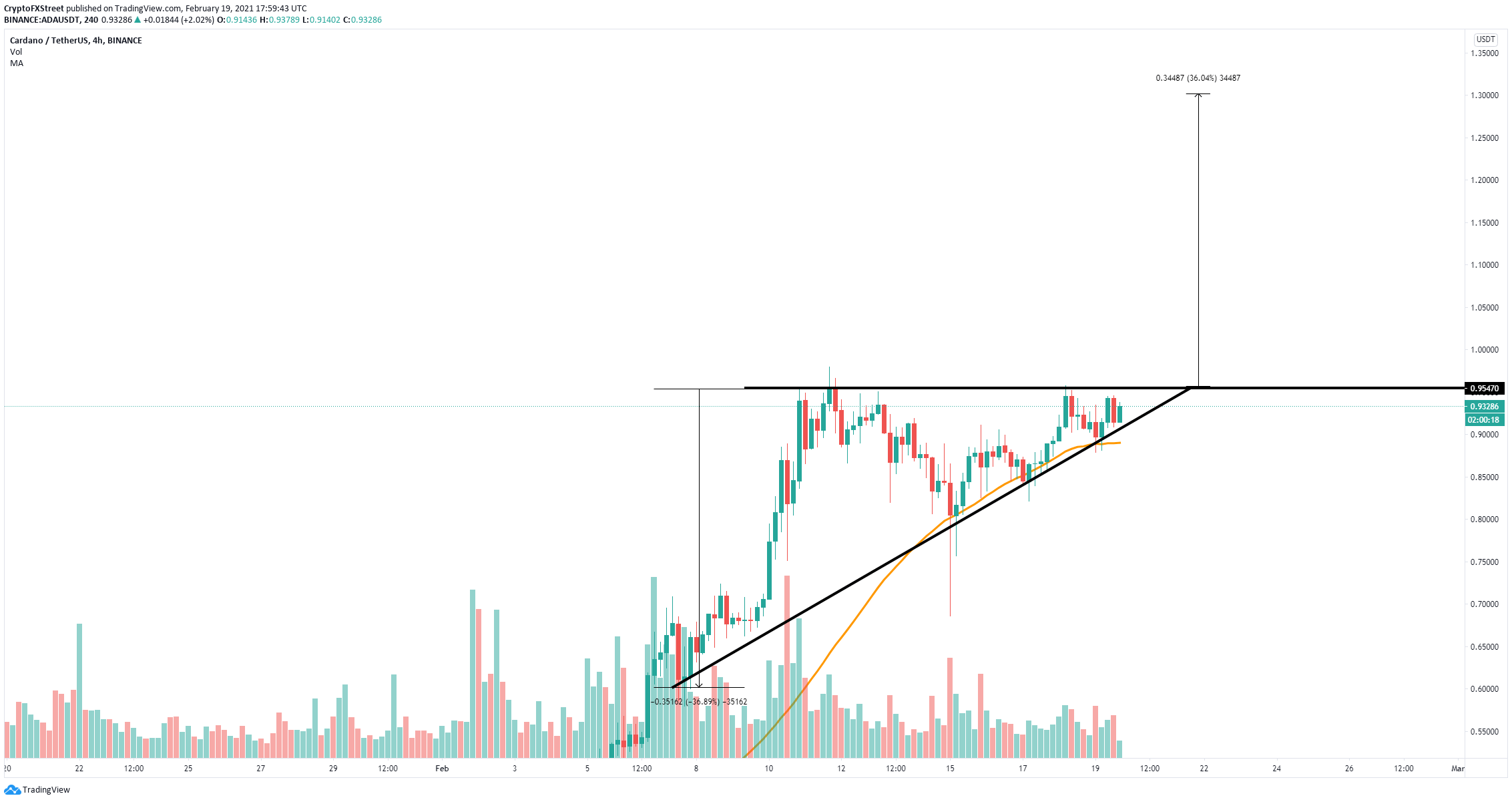 Cardano Price Forecast Ada Encounters Only One Critical Barrier Before Potential 36 Upswing Forex Crunch