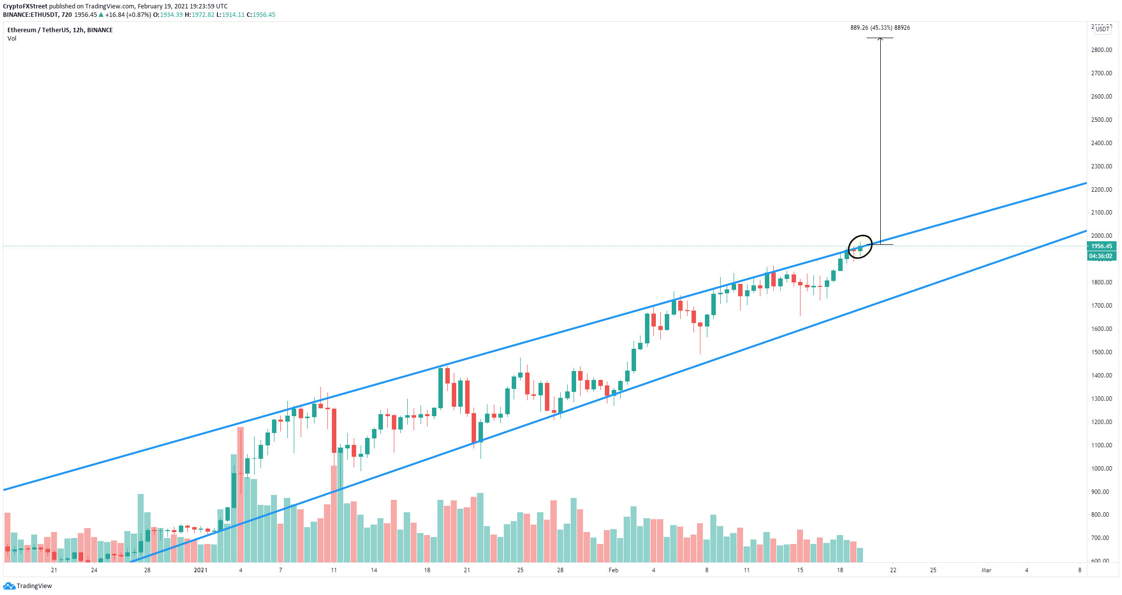 Ethereum Price Prediction Eth Aims For 3 000 But Has To Conquer This Level First Forex Crunch