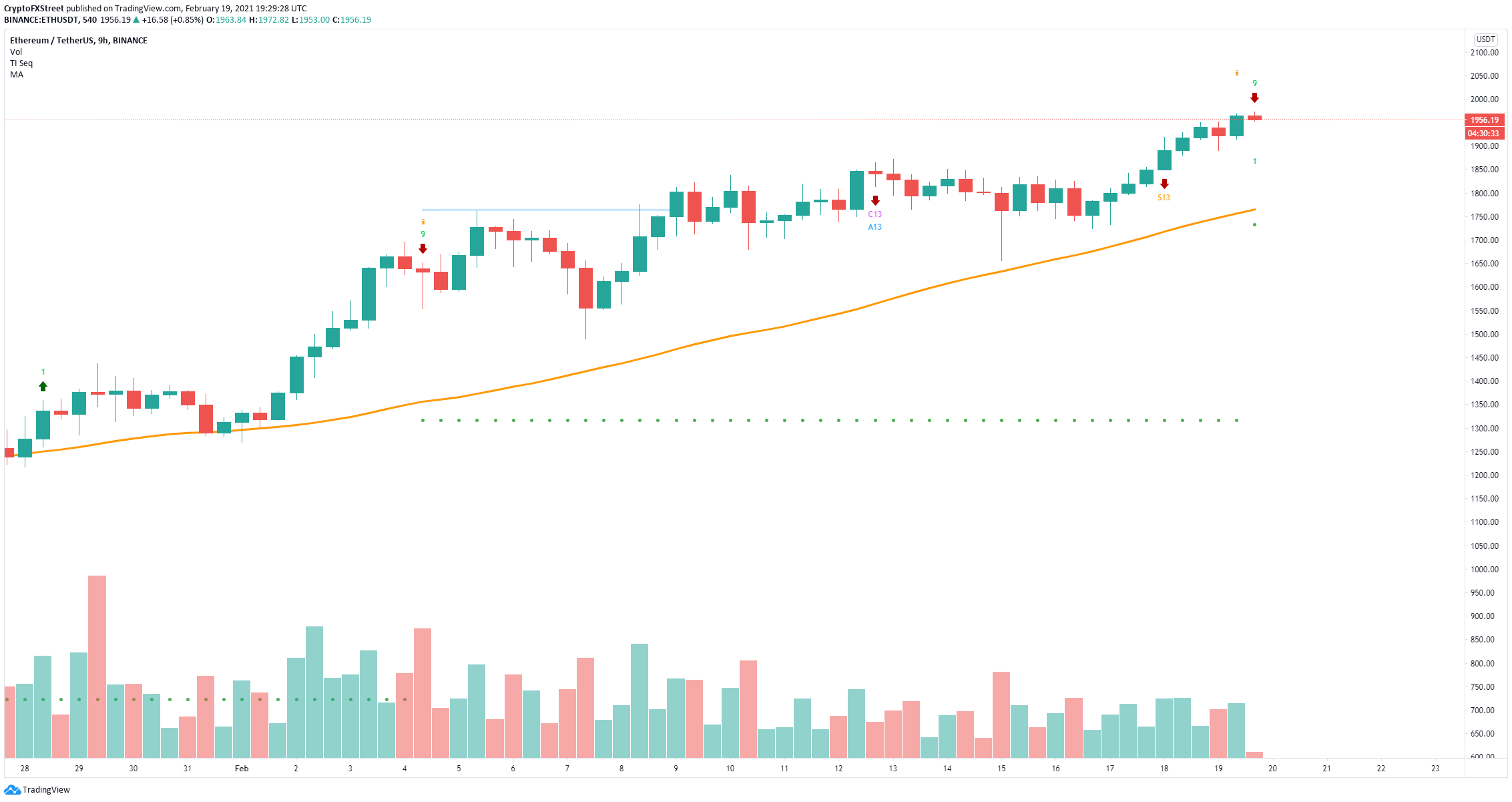 eth price