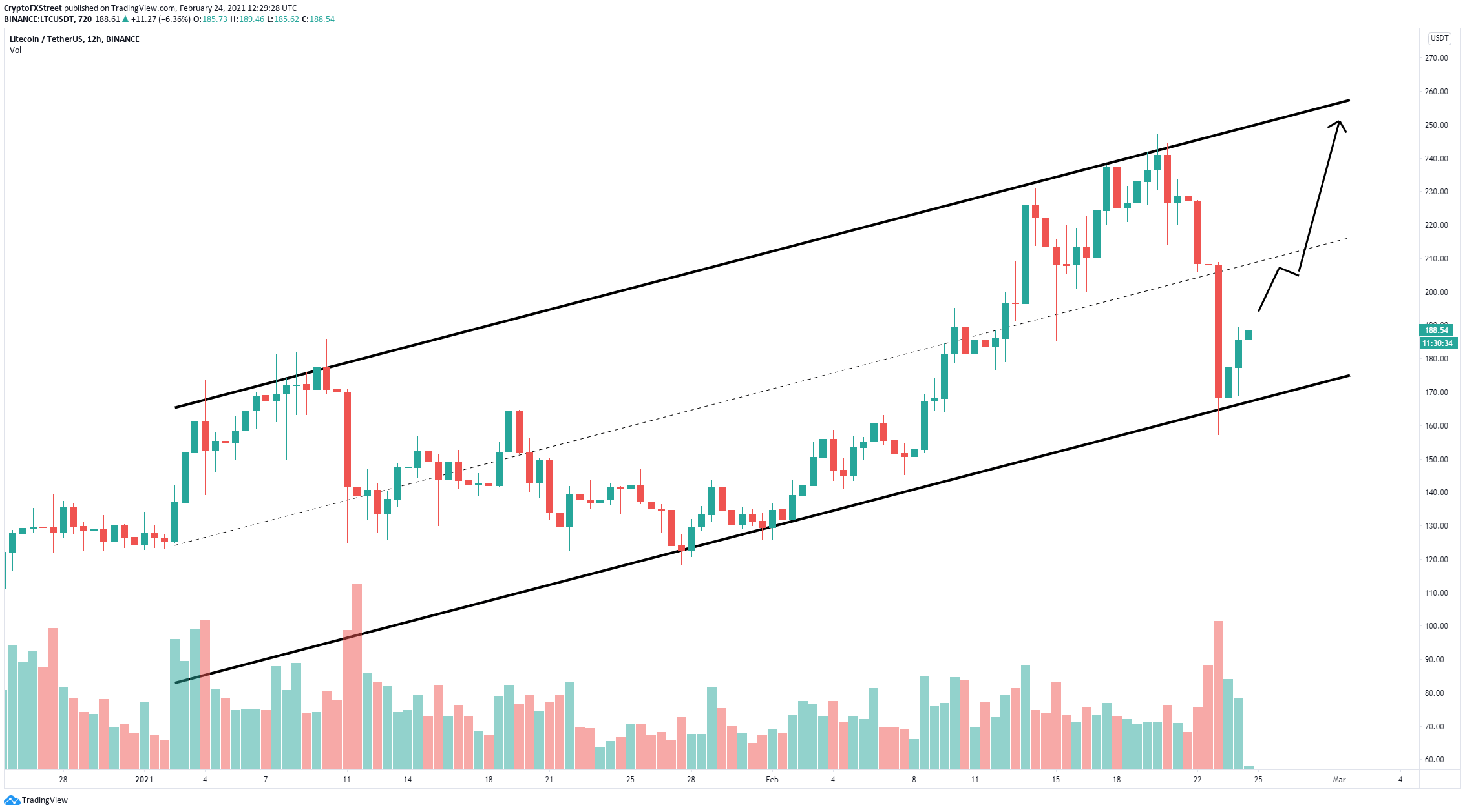 ltc price