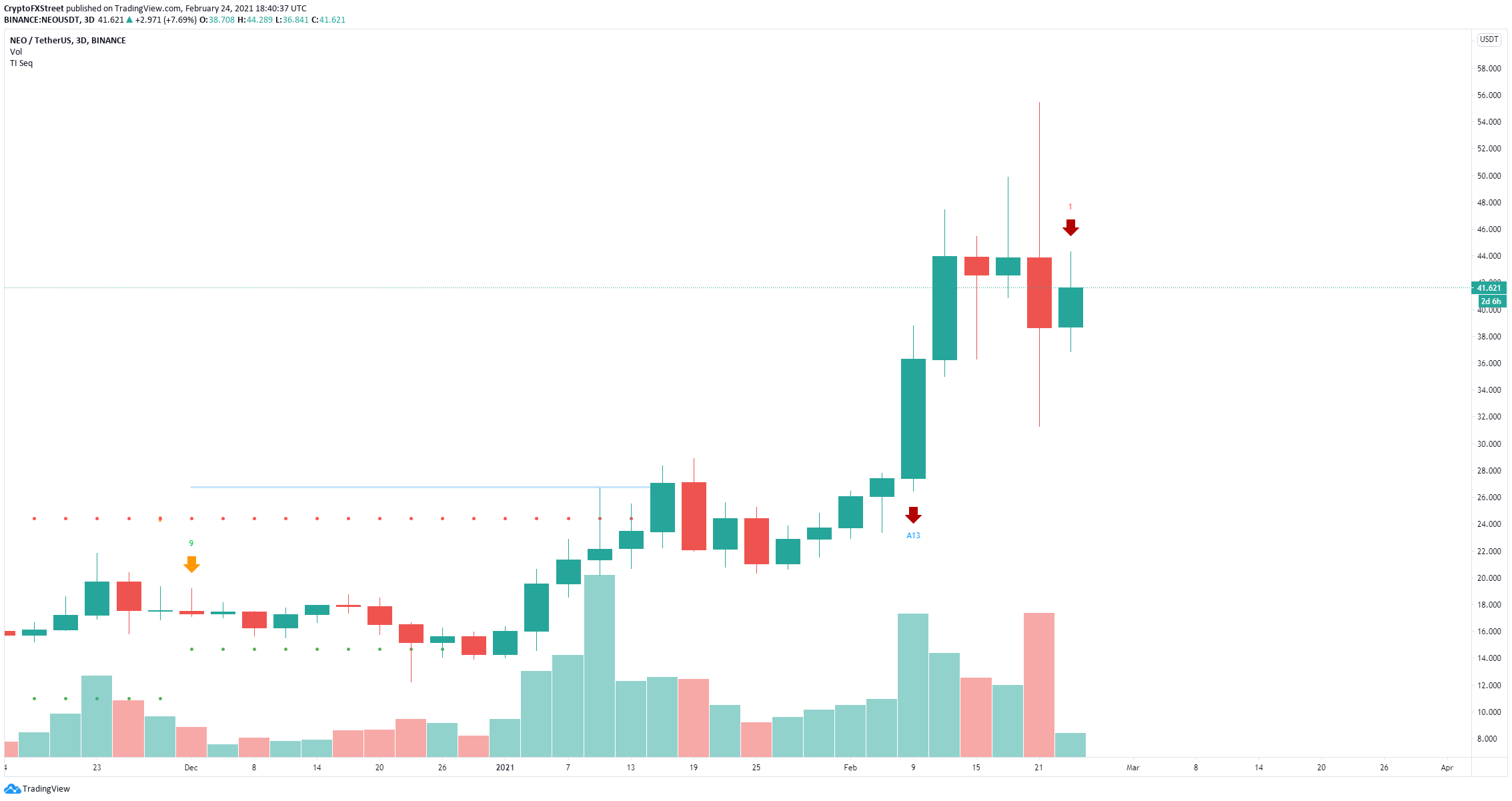 neo price