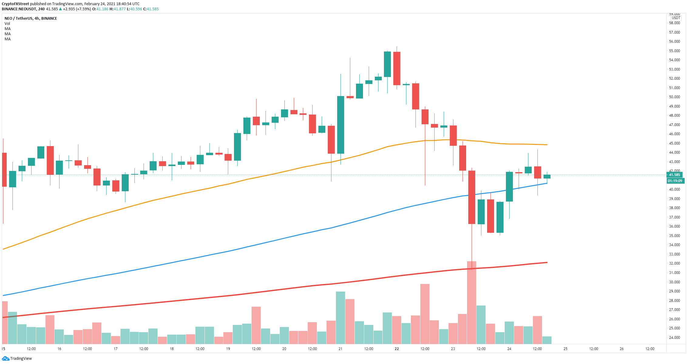 neo price