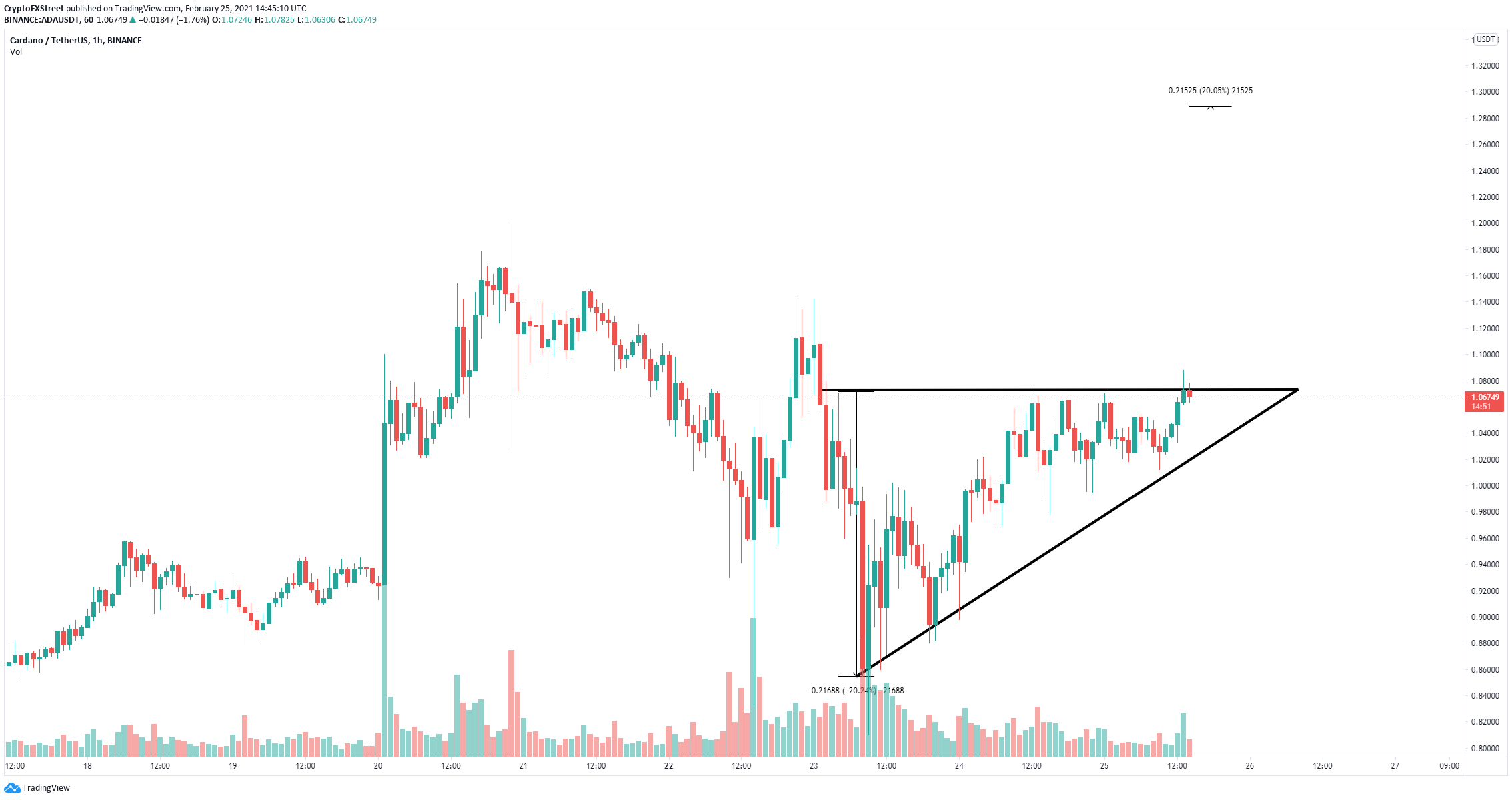 Cardano Price Is Primed For New All Time Highs As Ada Protocol Prepares For New Upgrade