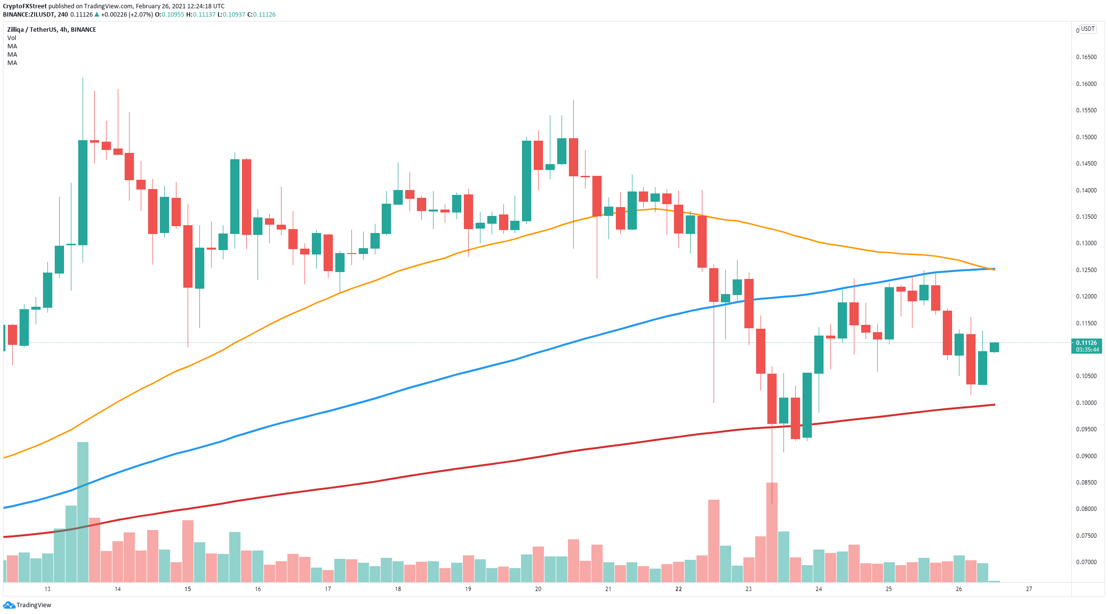 zil price